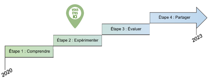 Etat d'avancement du projet